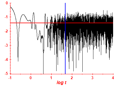 Survival probability log